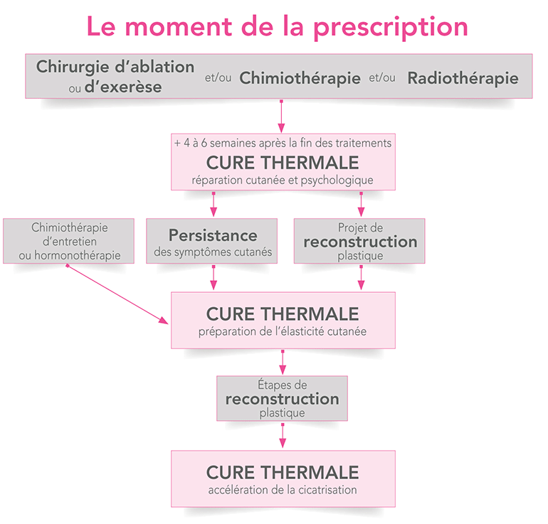 la roche posay cure cancer pc quel moment
