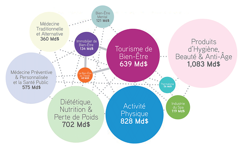 Industrie mondiale du bien-être