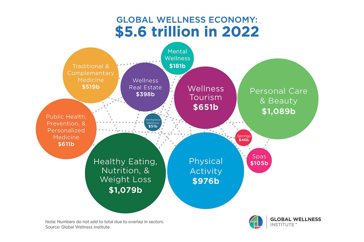 L’économie mondiale du bien-être atteint un niveau record