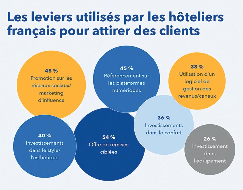 Cette troisième édition du baromètre de l’hébergement européen s’appuie sur une enquête auprès de 1 040 cadres et gestionnaires du secteur de l’hébergement européen. Elle est coproduite par Booking.com et Statista. 80 sondés français ont été inclus à l’échantillon.